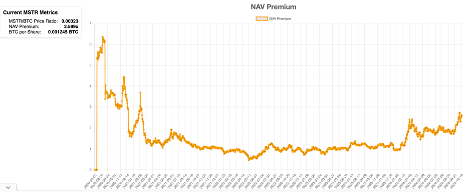 分析MicroStrategy的净资产价值(NAV)溢价与BTC Yield